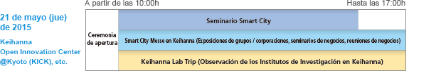 21 de mayo (jueves) de 2015 Keihanna Open Innovation Center @Kyoto (KICK), etc.