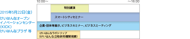2015年5月22日(金) けいはんなオープンイノベーションセンター(KICK)、けいはんなプラザ等